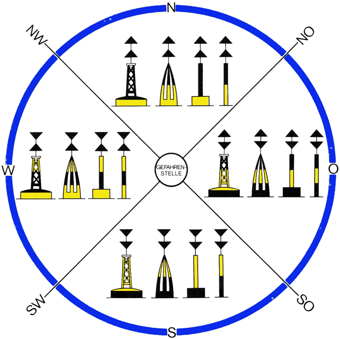 blauer Kreis mit Angaben der Himmelsrichtungen und den in den jeweiligen Gefahrenzonen geltenden kardinalen Zeichen